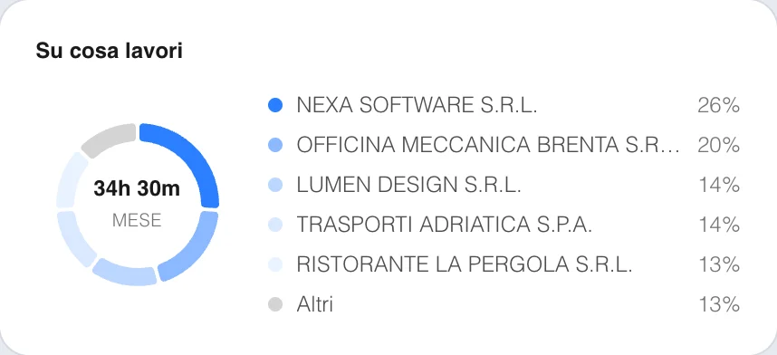 Su quali clienti si è lavorato questo mese