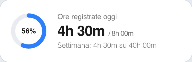 Ore registrate oggi: 4 ore e 30 su 8